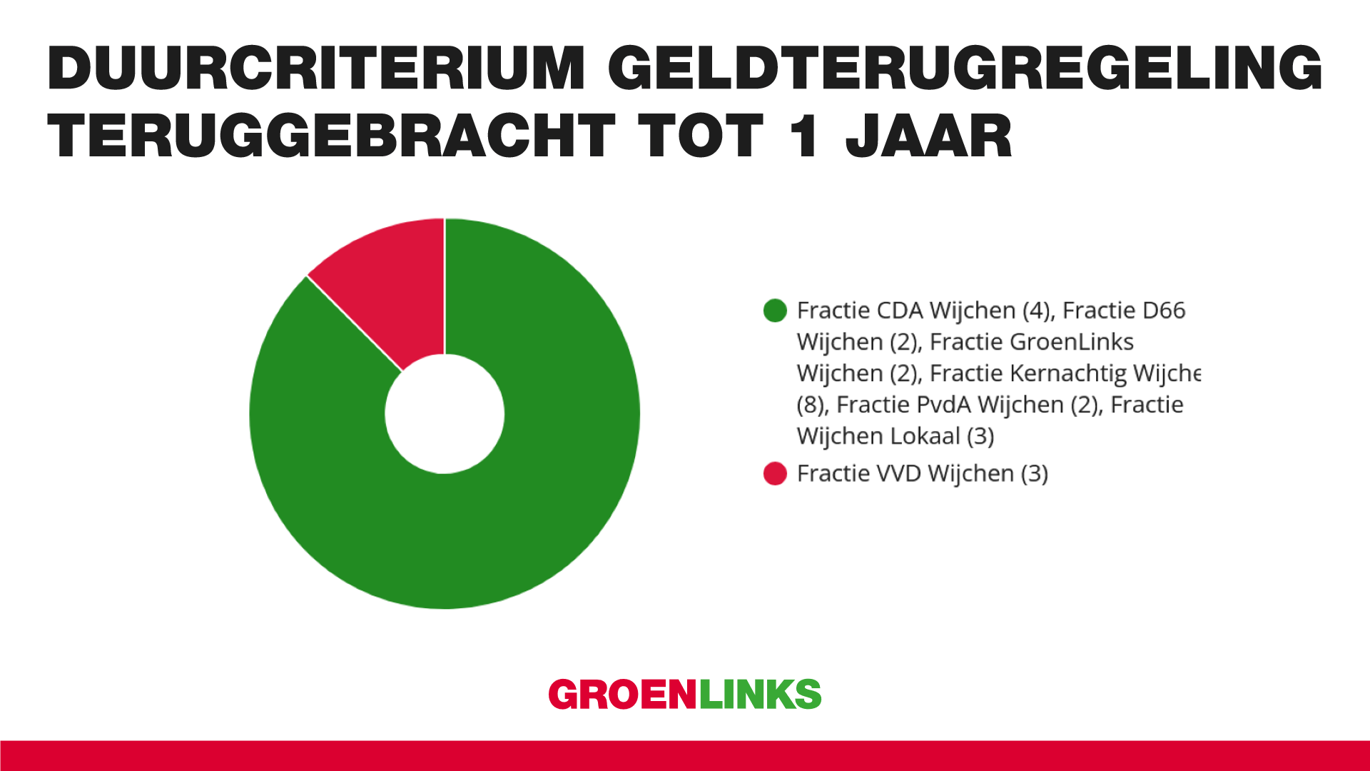 Resultaat van de stemming om het duurcriterium voor de geldterugregeling te verlagen naar 1 jaar. Alleen de VVD stemde tegen.