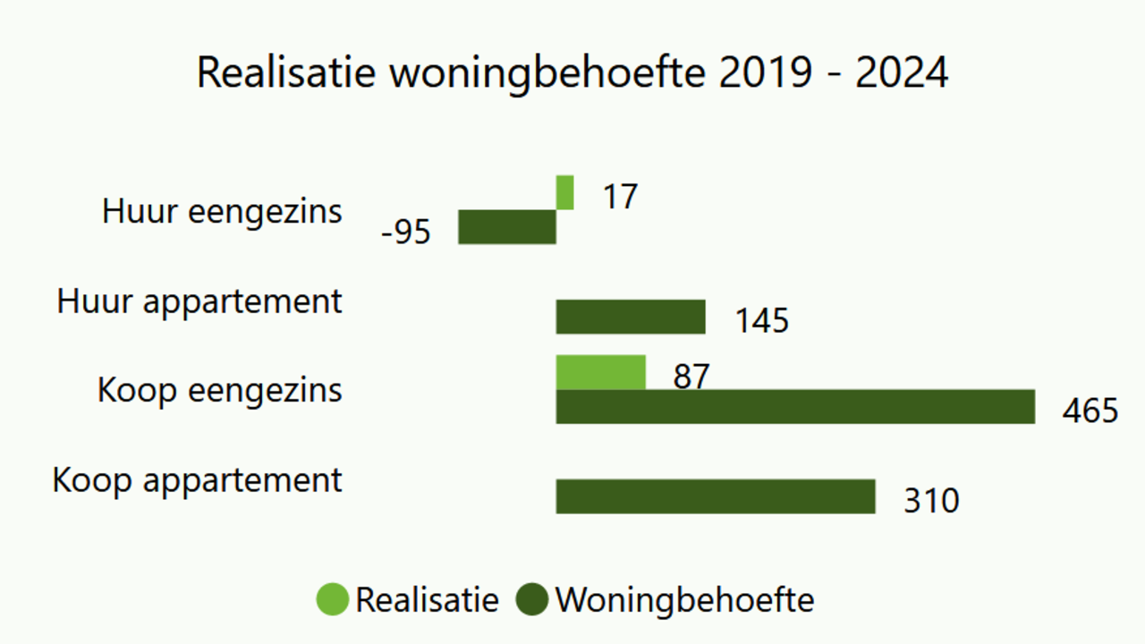 De situatie in Wijchen:  Een grotere vraag naar appartementen dan naar eengezinswoningen.