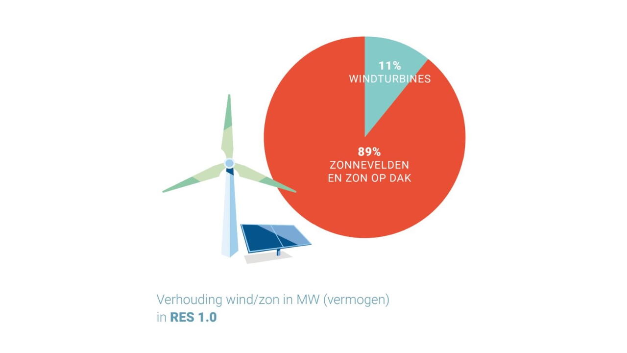 Een taartdiagram die de scheve energieverdeling beschrijft in de RES Arnhem-Nijmegen: 89% zonne-energie en 11% windenergie.